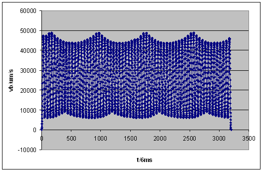 Five-axis machining - Akima spline 1:
