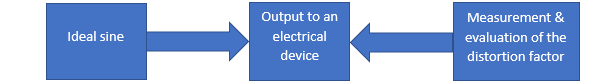Signal quality when outputting signals with digital analog outputs – distortion factor 7: