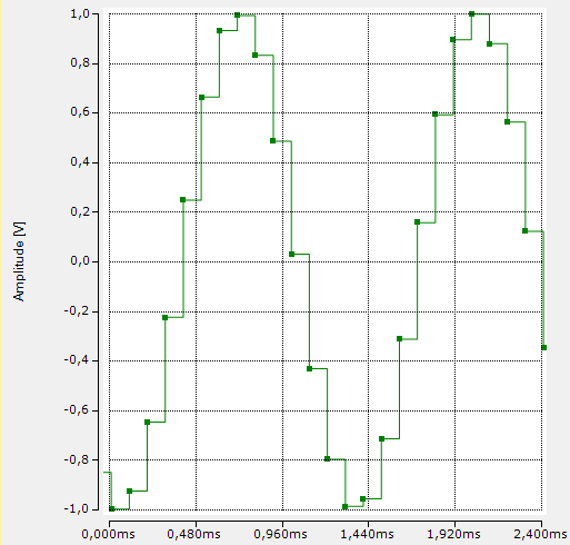 Signal quality when outputting signals with digital analog outputs – distortion factor 4: