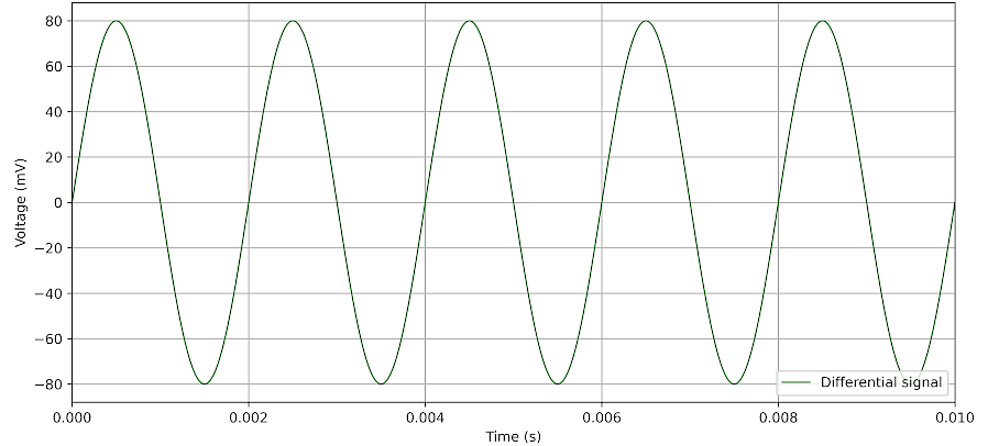 Measurement of differential signals with high common-mode offset 3: