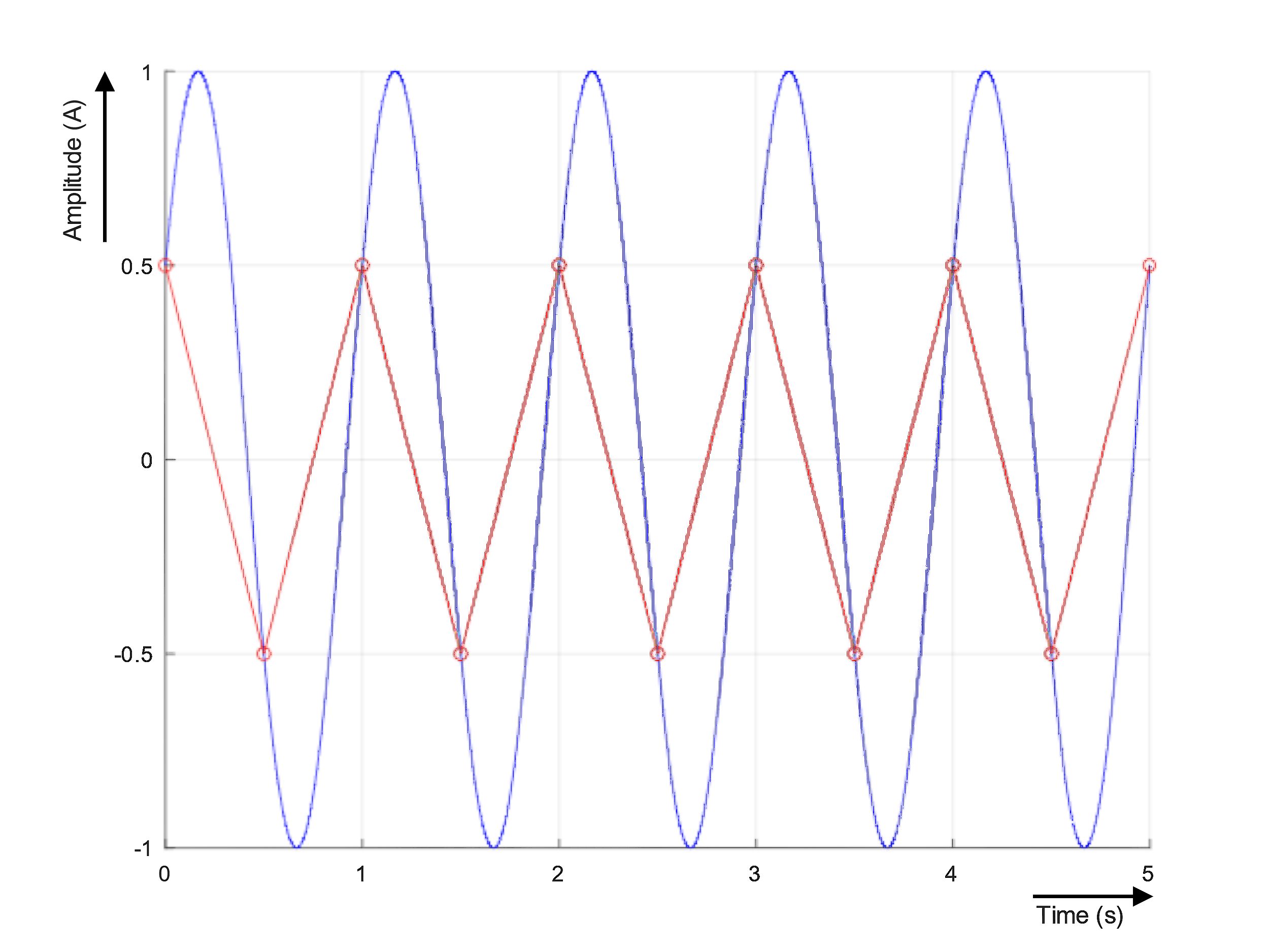 Notes on analog aspects ‑ dynamic signals 34: