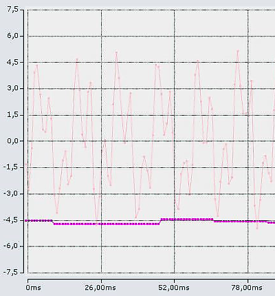 Notes on analog aspects ‑ dynamic signals 35:
