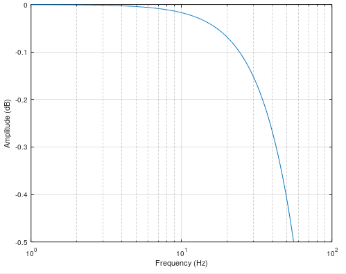 Notes on analog aspects ‑ dynamic signals 27: