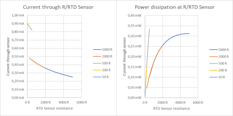 Self‑heating of RTD sensors 3:
