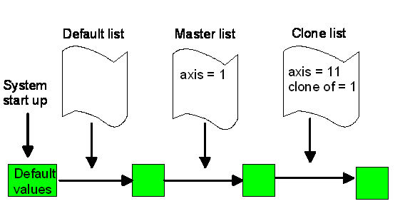 Configuration of axes and channels 2: