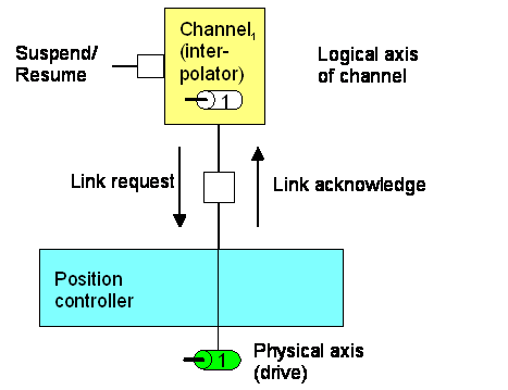 Changeover sequence 1: