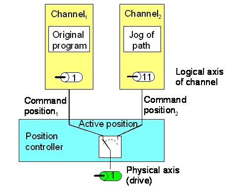 Position offsets 1:
