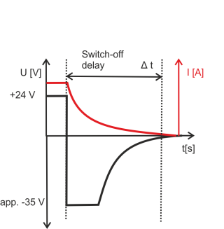 Overload protection 3:
