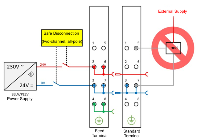 Interference-free Bus Terminals 1: