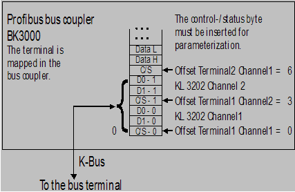 Terminal configuration 2: