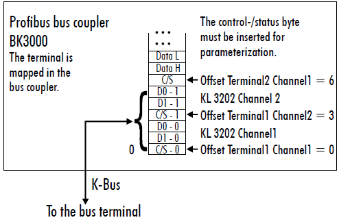 Terminal configuration 2: