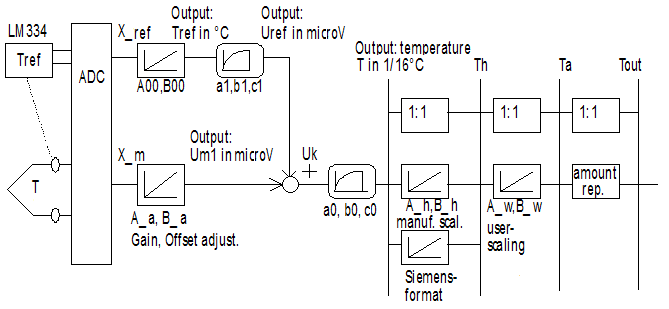 Basic function principles 3: