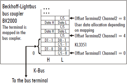 Terminal configuration 1: