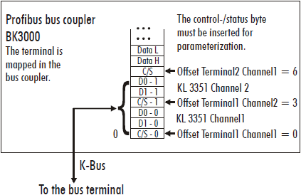 Terminal configuration 2: