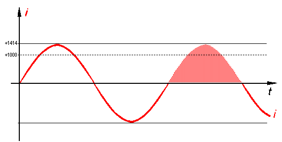 Measuring error due to input overload 1: