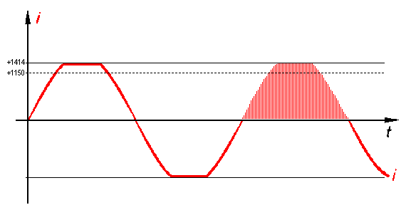 Measuring error due to input overload 2: