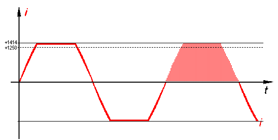 Measuring error due to input overload 3: