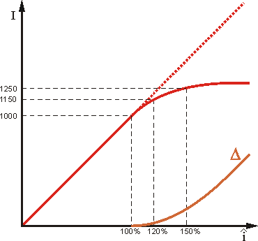 Measuring error due to input overload 4: