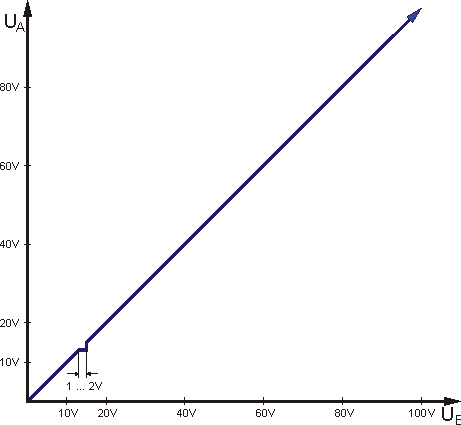 Measuring error for DC voltage measurement 1: