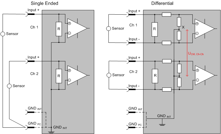Single-ended/differential typification 1: