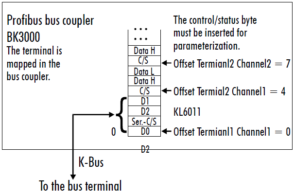 KL6011/KS6011 - Terminal configuration 2: