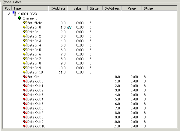 Process data 1: