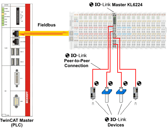 IO-Link - Basics 2: