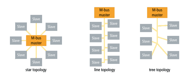 Topology 1: