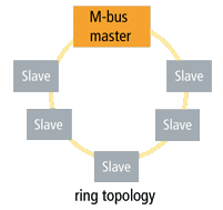 Topology 2: