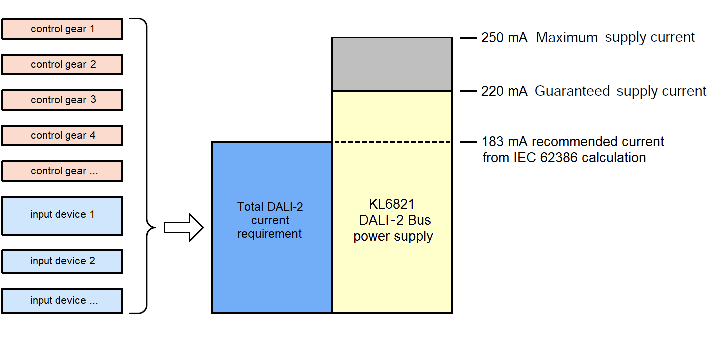DALI-2 current 1: