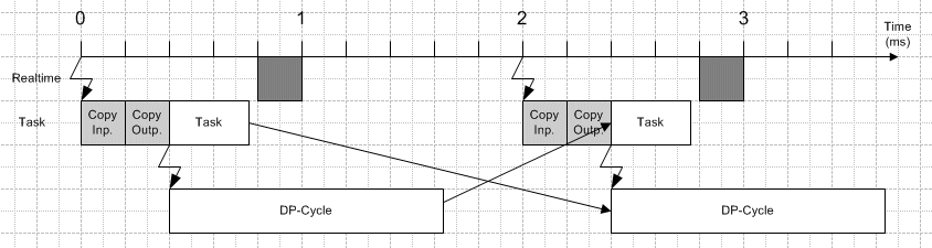 Synchronizing Profibus 2:
