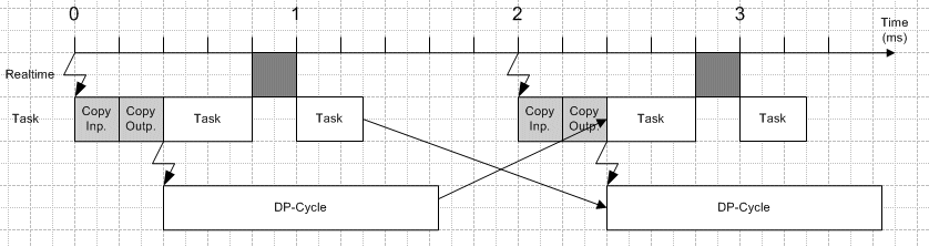 Synchronizing Profibus 3:
