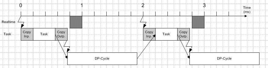 Synchronizing Profibus 4: