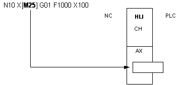 Example 2a: Programming an axis-specific M function in extended syntax 1: