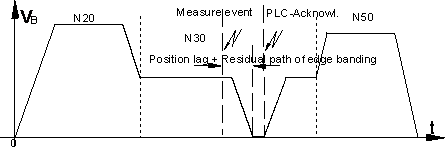 Examples of the synchronization methods in connection with motions 5: