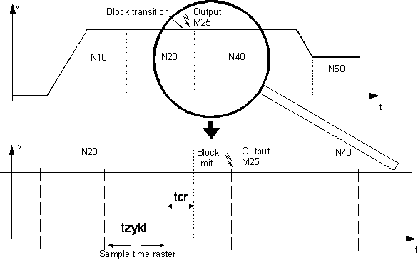 Examples of the synchronization methods in connection with motions 11: