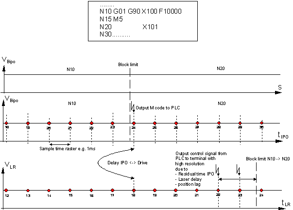 Examples of the synchronization methods in connection with motions 14: