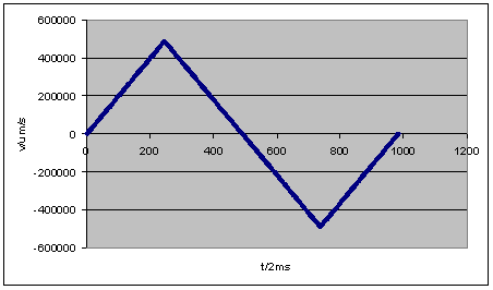 Limiting by acceleration 1: