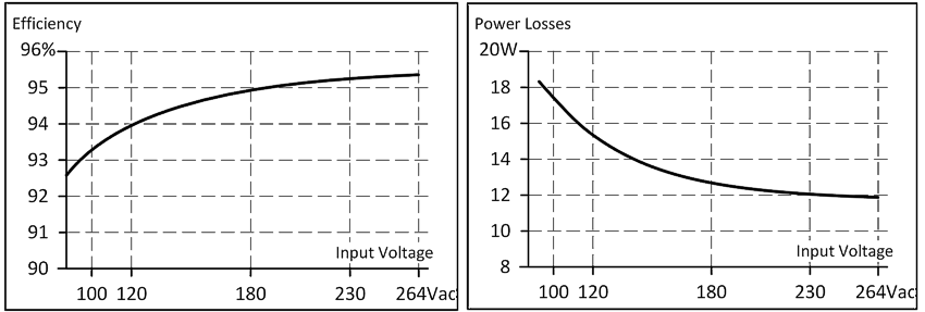 Efficiency and losses 2: