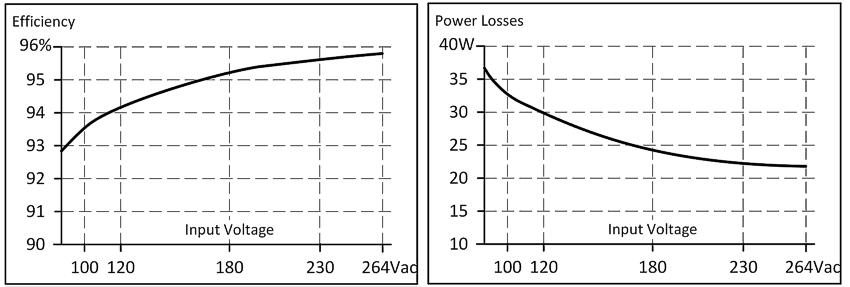 Efficiency and losses 2: