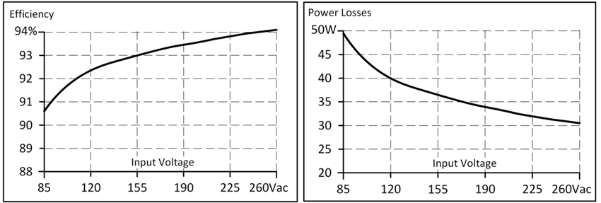 Efficiency and losses 2: