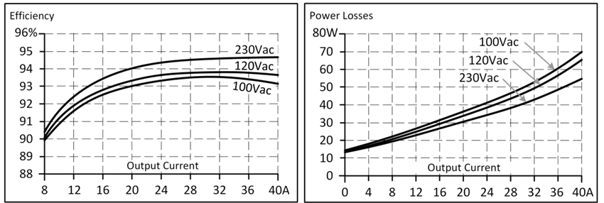 Efficiency and losses 1: