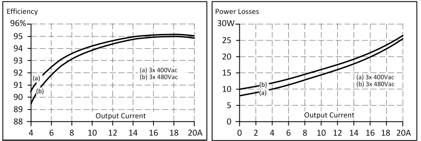Efficiency and losses 1: