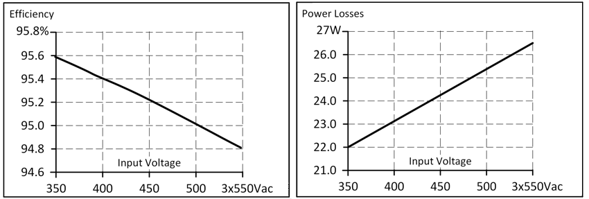 Efficiency and losses 2: