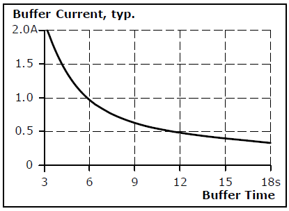 Buffer storage time 2: