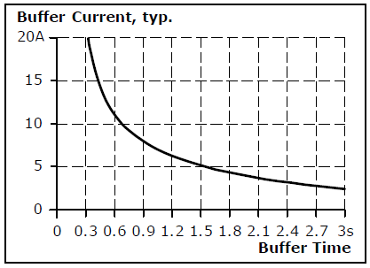 Buffer storage time 1: