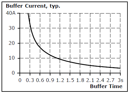 Buffer storage time 1:
