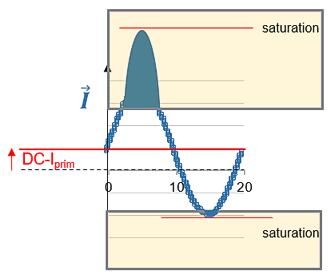 Fluxgate current measurement technology 2: