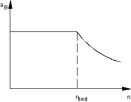 Characteristic curve-controlled acceleration 1:
