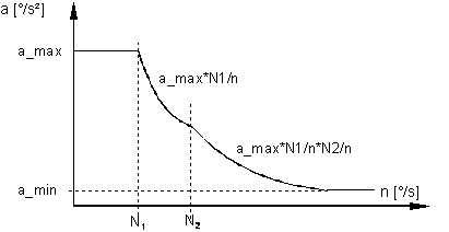Method 2: characteristic curve for asynchronous drive characteristic 1: